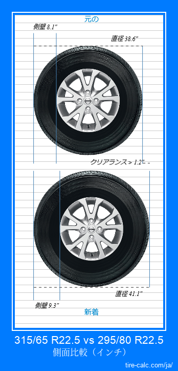 315/65 R22.5 vs 295/80 R22.5 インチ単位の車のタイヤの側面比較