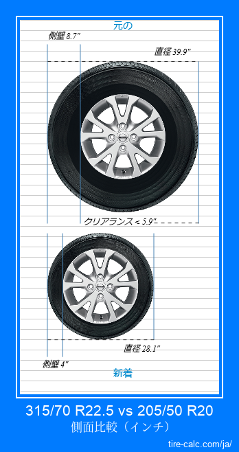 315/70 R22.5 vs 205/50 R20 インチ単位の車のタイヤの側面比較