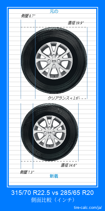 315/70 R22.5 vs 285/65 R20 インチ単位の車のタイヤの側面比較