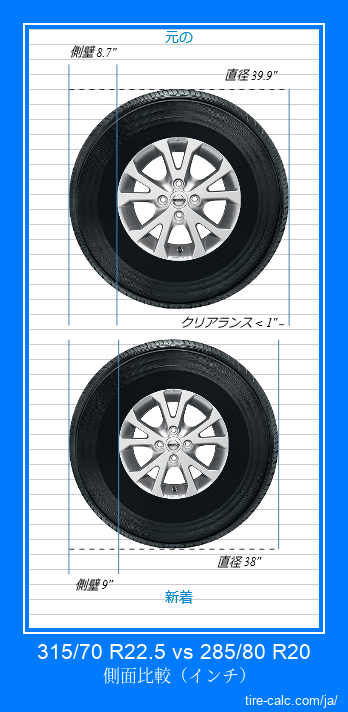 315/70 R22.5 vs 285/80 R20 インチ単位の車のタイヤの側面比較
