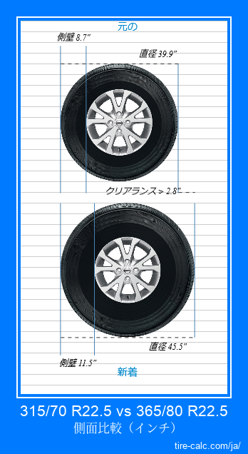 315/70 R22.5 vs 365/80 R22.5 インチ単位の車のタイヤの側面比較