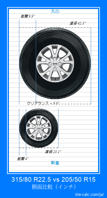 315/80 R22.5 vs 205/50 R15 インチ単位の車のタイヤの側面比較