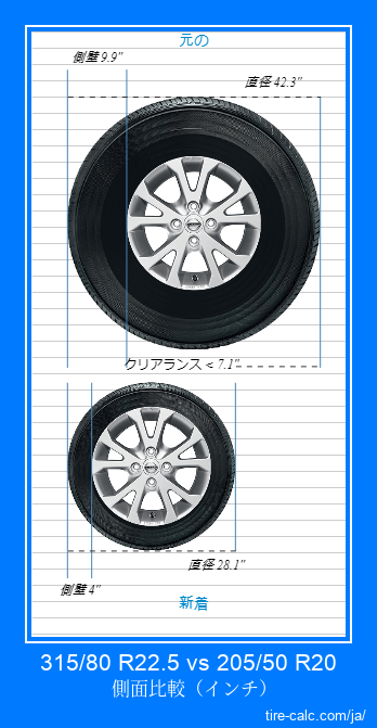 315/80 R22.5 vs 205/50 R20 インチ単位の車のタイヤの側面比較