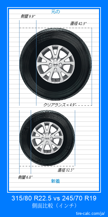 315/80 R22.5 vs 245/70 R19 インチ単位の車のタイヤの側面比較