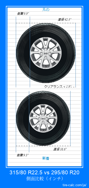 315/80 R22.5 vs 295/80 R20 インチ単位の車のタイヤの側面比較
