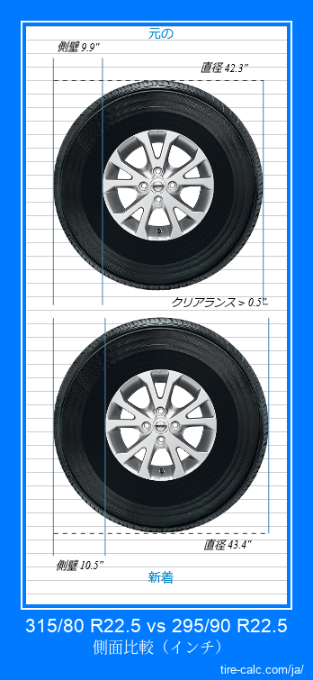 315/80 R22.5 vs 295/90 R22.5 インチ単位の車のタイヤの側面比較