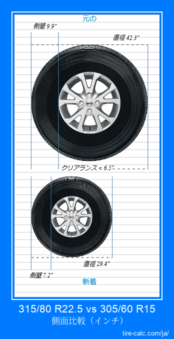 315/80 R22.5 vs 305/60 R15 インチ単位の車のタイヤの側面比較