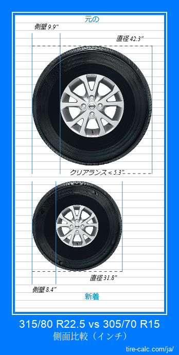 315/80 R22.5 vs 305/70 R15 インチ単位の車のタイヤの側面比較