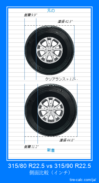 315/80 R22.5 vs 315/90 R22.5 インチ単位の車のタイヤの側面比較