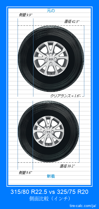 315/80 R22.5 vs 325/75 R20 インチ単位の車のタイヤの側面比較