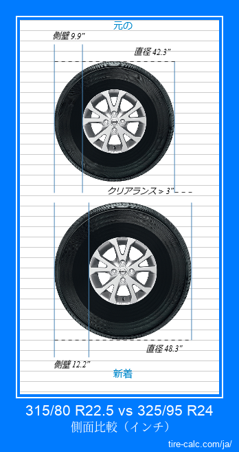 315/80 R22.5 vs 325/95 R24 インチ単位の車のタイヤの側面比較