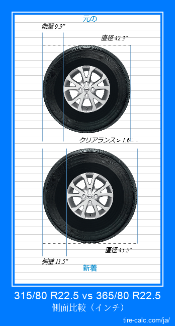 315/80 R22.5 vs 365/80 R22.5 インチ単位の車のタイヤの側面比較