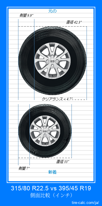 315/80 R22.5 vs 395/45 R19 インチ単位の車のタイヤの側面比較