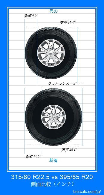 315/80 R22.5 vs 395/85 R20 インチ単位の車のタイヤの側面比較