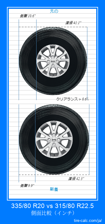 335/80 R20 vs 315/80 R22.5 インチ単位の車のタイヤの側面比較