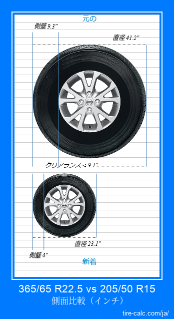 365/65 R22.5 vs 205/50 R15 インチ単位の車のタイヤの側面比較