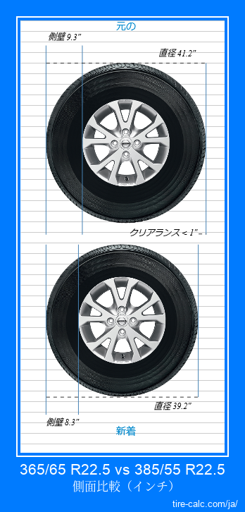 365/65 R22.5 vs 385/55 R22.5 インチ単位の車のタイヤの側面比較