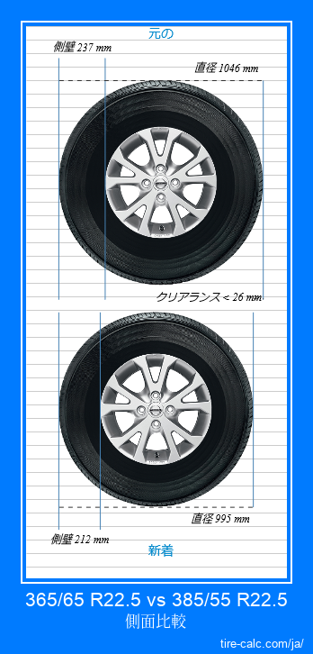 365/65 R22.5 vs 385/55 R22.5 センチメートル単位の車のタイヤの側面比較