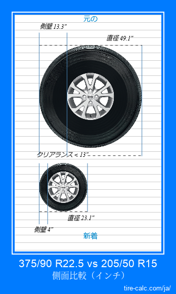 375/90 R22.5 vs 205/50 R15 インチ単位の車のタイヤの側面比較