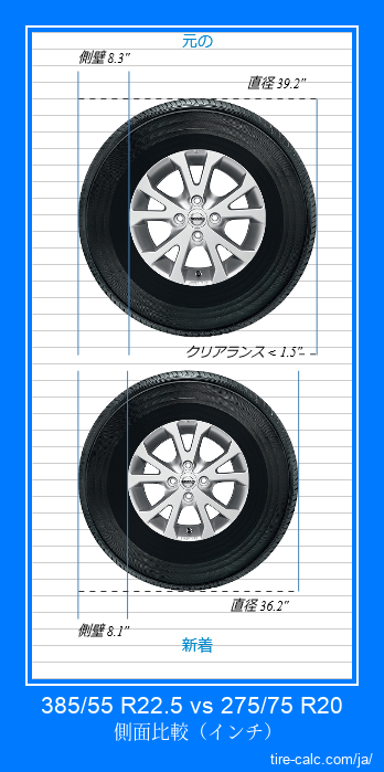385/55 R22.5 vs 275/75 R20 インチ単位の車のタイヤの側面比較
