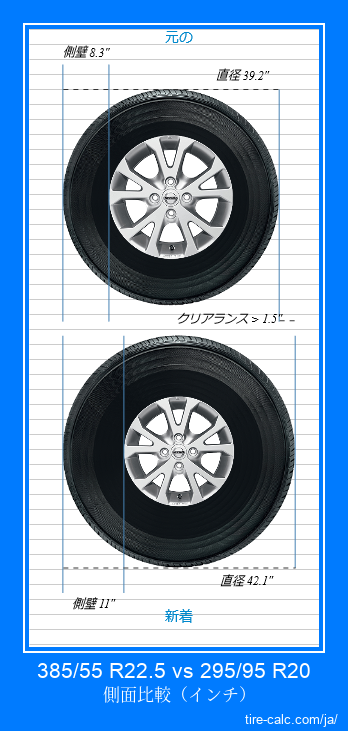 385/55 R22.5 vs 295/95 R20 インチ単位の車のタイヤの側面比較