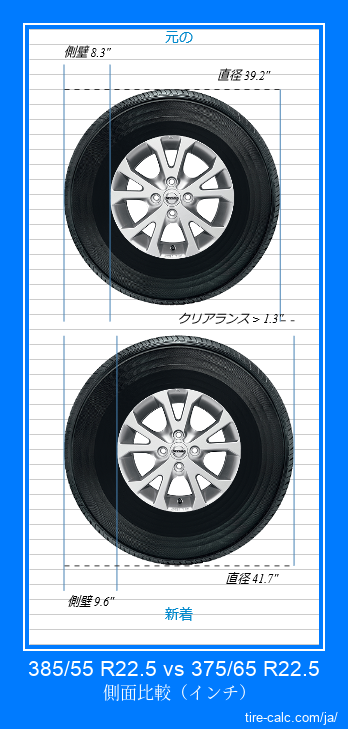 385/55 R22.5 vs 375/65 R22.5 インチ単位の車のタイヤの側面比較