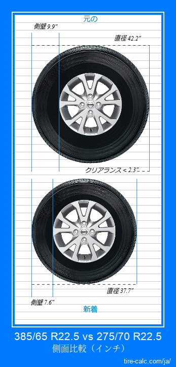 385/65 R22.5 vs 275/70 R22.5 インチ単位の車のタイヤの側面比較