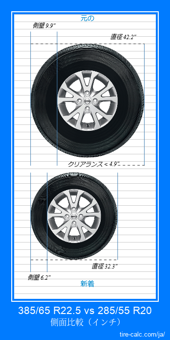 385/65 R22.5 vs 285/55 R20 インチ単位の車のタイヤの側面比較