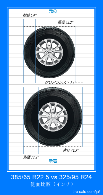 385/65 R22.5 vs 325/95 R24 インチ単位の車のタイヤの側面比較