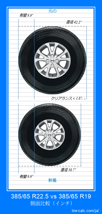 385/65 R22.5 vs 385/65 R19 インチ単位の車のタイヤの側面比較
