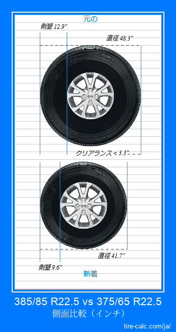 385/85 R22.5 vs 375/65 R22.5 インチ単位の車のタイヤの側面比較