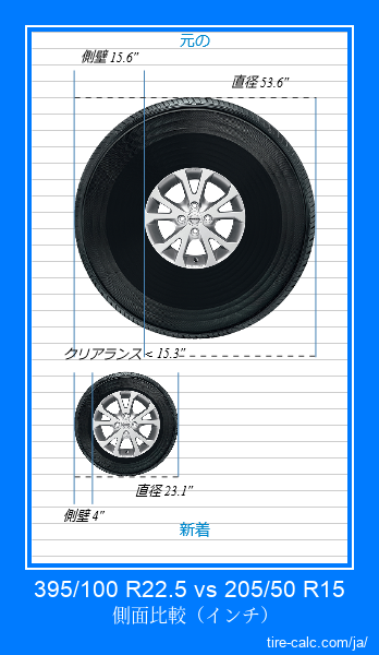 395/100 R22.5 vs 205/50 R15 インチ単位の車のタイヤの側面比較