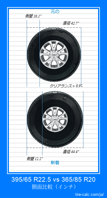 395/65 R22.5 vs 365/85 R20 インチ単位の車のタイヤの側面比較