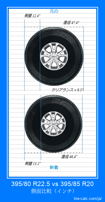 395/80 R22.5 vs 395/85 R20 インチ単位の車のタイヤの側面比較
