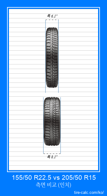 155/50 R22.5 vs 205/50 R15 인치 단위의 자동차 타이어의 정면 비교