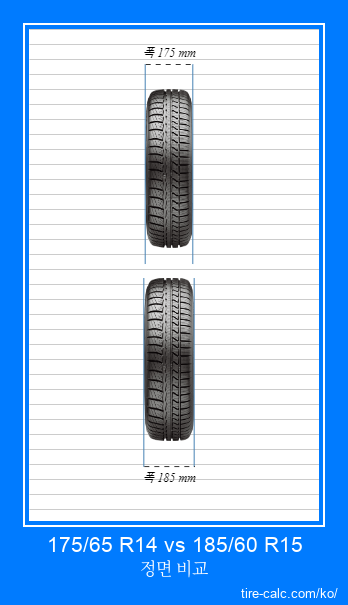 175/65 R14 vs 185/60 R15 센티미터 단위의 자동차 타이어 정면 비교