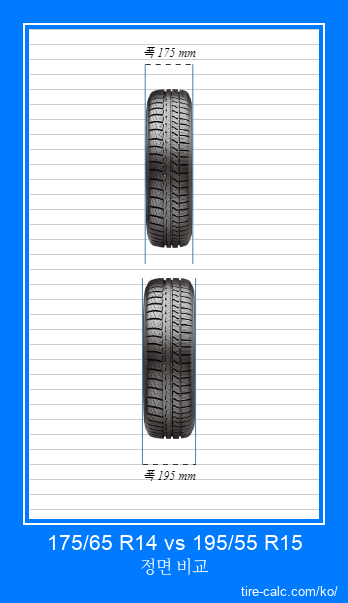 175/65 R14 vs 195/55 R15 센티미터 단위의 자동차 타이어 정면 비교
