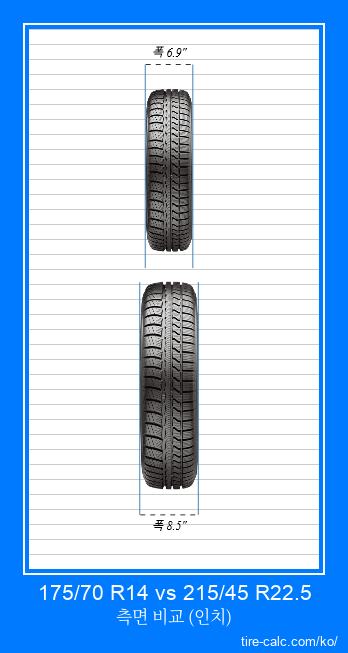 175/70 R14 vs 215/45 R22.5 인치 단위의 자동차 타이어의 정면 비교