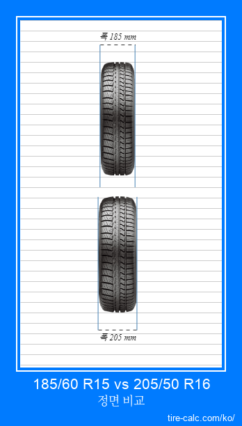 185/60 R15 vs 205/50 R16 센티미터 단위의 자동차 타이어 정면 비교