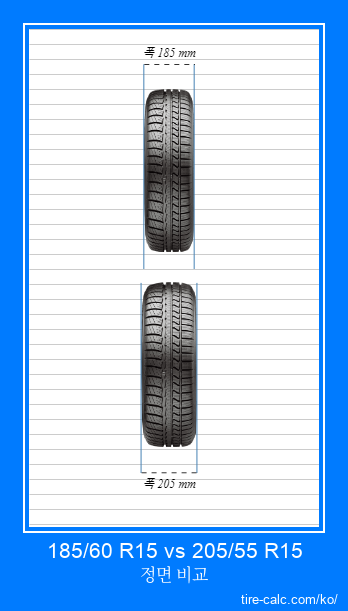 185/60 R15 vs 205/55 R15 센티미터 단위의 자동차 타이어 정면 비교