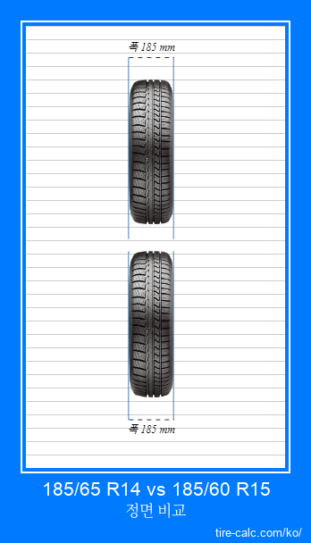 185/65 R14 vs 185/60 R15 센티미터 단위의 자동차 타이어 정면 비교