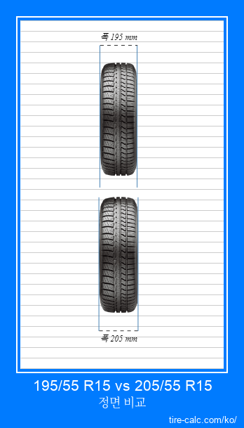 195/55 R15 vs 205/55 R15 센티미터 단위의 자동차 타이어 정면 비교