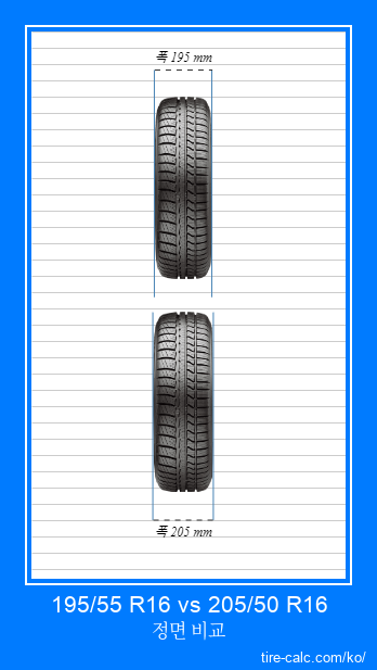 195/55 R16 vs 205/50 R16 센티미터 단위의 자동차 타이어 정면 비교