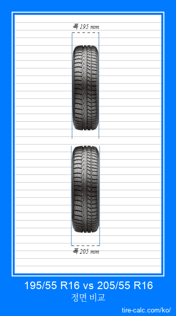 195/55 R16 vs 205/55 R16 센티미터 단위의 자동차 타이어 정면 비교