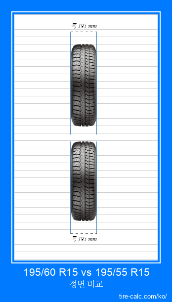195/60 R15 vs 195/55 R15 센티미터 단위의 자동차 타이어 정면 비교
