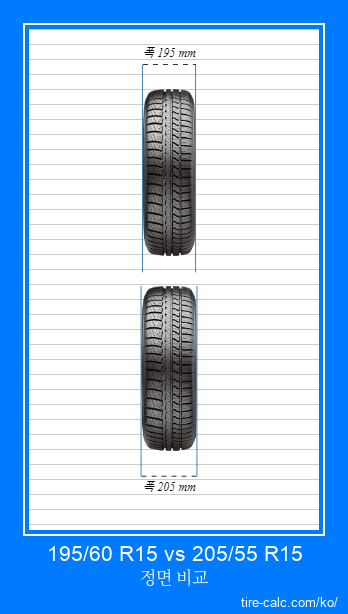 195/60 R15 vs 205/55 R15 센티미터 단위의 자동차 타이어 정면 비교