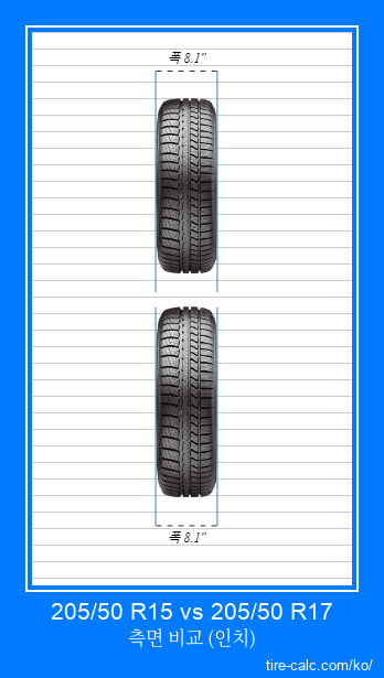 205/50 R15 vs 205/50 R17 인치 단위의 자동차 타이어의 정면 비교