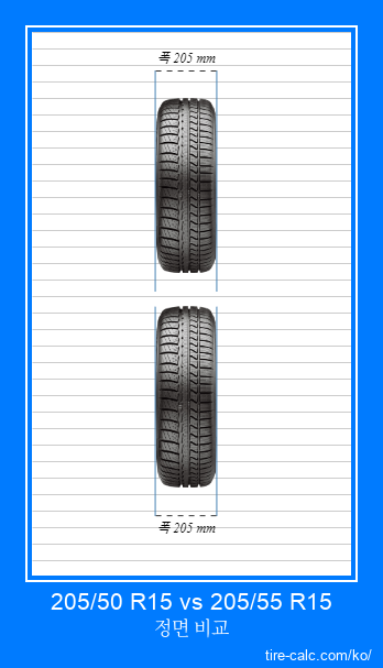205/50 R15 vs 205/55 R15 센티미터 단위의 자동차 타이어 정면 비교