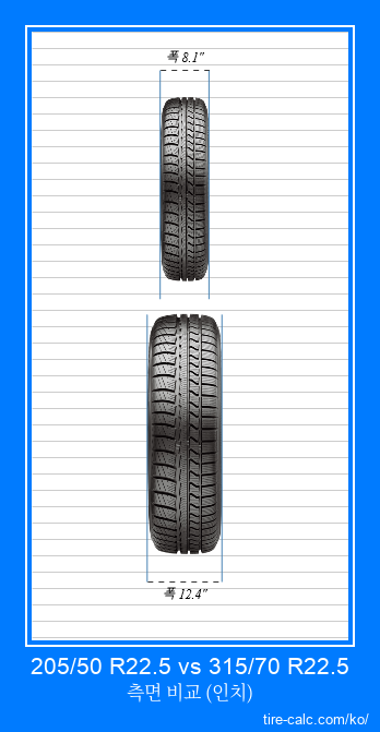 205/50 R22.5 vs 315/70 R22.5 인치 단위의 자동차 타이어의 정면 비교