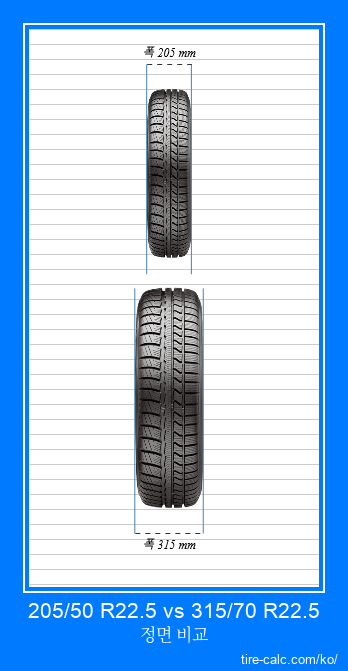 205/50 R22.5 vs 315/70 R22.5 센티미터 단위의 자동차 타이어 정면 비교